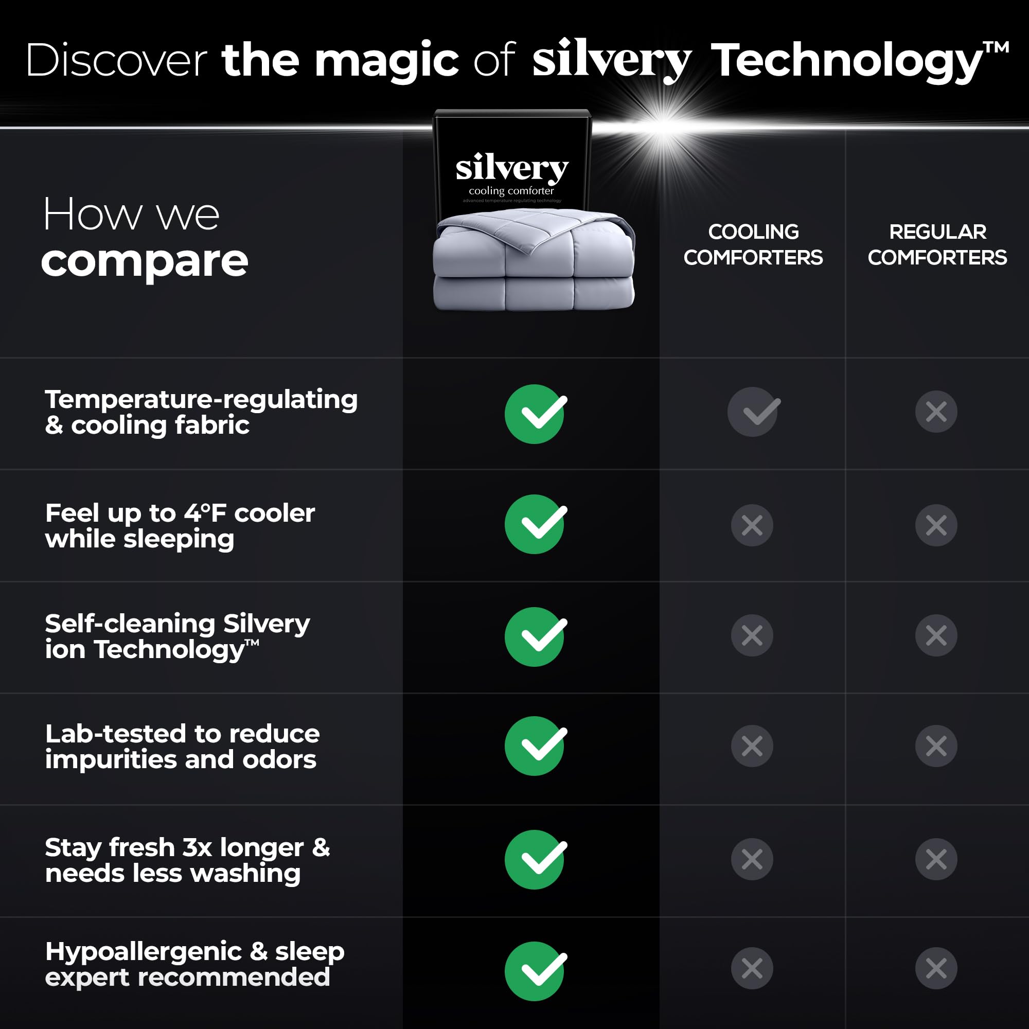 Silvery Silver-Infused Cooling Comforter – Award-Winning Self-Cooling Blanket for Hot Sleepers with Self-Cleaning Silvery Technology for Sweat-Free & Cool Sleep (Gray, Twin/Twin XL (68" x 90"))