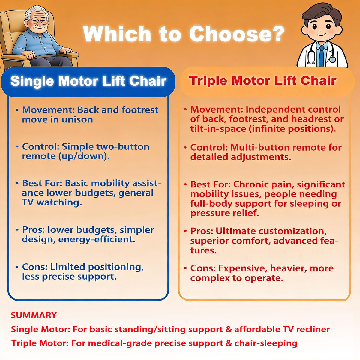 Triple Motor Power Lift Recliner